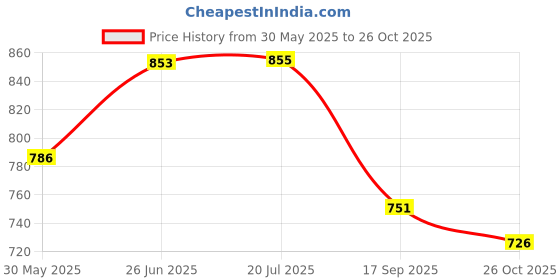 flipkart.com arneja trading company Polyutherine 3D Mat ForMaruti Suzuki New Brezza arneja trading company Price History Graph from 30 May 2025 to 26 Oct 2025