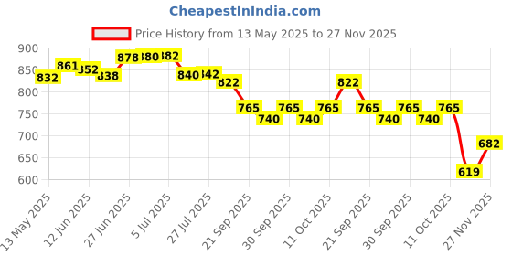 flipkart.com arneja trading company Polyutherine 3D Mat ForMaruti Suzuki S-Presso arneja trading company Price History Graph from 13 May 2025 to 27 Nov 2025
