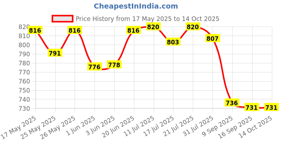 flipkart.com arneja trading company Polyutherine 3D Mat ForMaruti Suzuki WagonR arneja trading company Price History Graph from 17 May 2025 to 14 Oct 2025