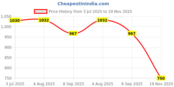 flipkart.com arneja trading company Polyutherine 3D Mat ForRenault Kiger arneja trading company Price History Graph from 3 Jul 2025 to 19 Nov 2025