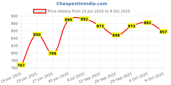 flipkart.com arneja trading company Polyutherine 3D Mat ForRenault Triber arneja trading company Price History Graph from 14 Jun 2025 to 9 Oct 2025