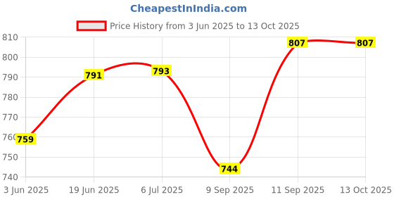 flipkart.com arneja trading company Polyutherine 3D Mat ForTata Indigo eCS arneja trading company Price History Graph from 3 Jun 2025 to 13 Oct 2025