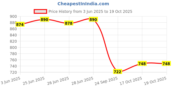 flipkart.com arneja trading company Polyutherine 3D Mat ForToyota Etios arneja trading company Price History Graph from 3 Jun 2025 to 19 Oct 2025