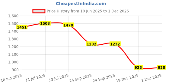 flipkart.com arneja trading company Polyutherine 5D Mat ForMaruti Suzuki S-Presso arneja trading company Price History Graph from 18 Jun 2025 to 1 Dec 2025