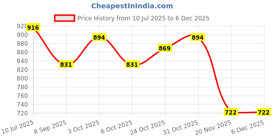 flipkart.com arneja trading Polyutherine 3D Mat For Hyundai Exter arneja trading Price History Graph from 10 Jul 2025 to 5 Dec 2025