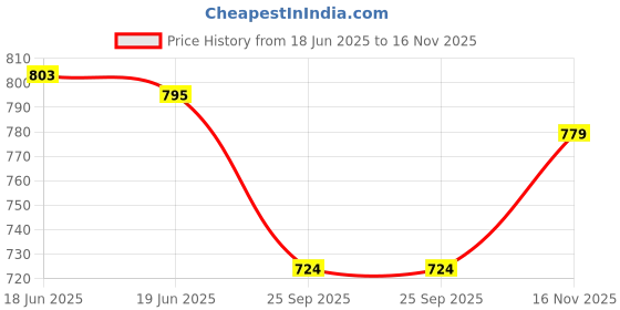 flipkart.com arnejaa Polyutherine 3D Mat For Hyundai i10 arnejaa Price History Graph from 18 Jun 2025 to 16 Nov 2025