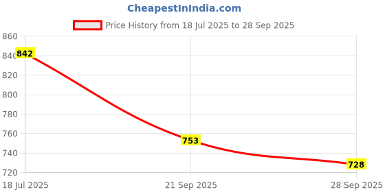 flipkart.com arnejaa Polyutherine 3D Mat For Hyundai i20 arnejaa Price History Graph from 18 Jul 2025 to 28 Sep 2025