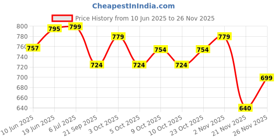 flipkart.com arnejaa Polyutherine 3D Mat For Hyundai i20 arnejaa Price History Graph from 10 Jun 2025 to 21 Nov 2025