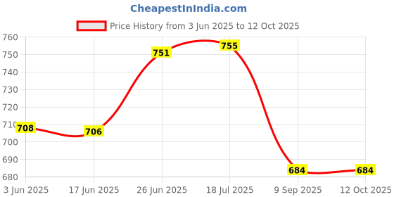 flipkart.com arnejaa Polyutherine 3D Mat For Maruti Suzuki Celerio arnejaa Price History Graph from 3 Jun 2025 to 11 Oct 2025