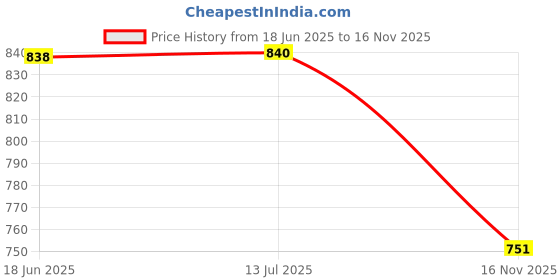 flipkart.com arnejaa Polyutherine 3D Mat For Maruti Suzuki New Swift arnejaa Price History Graph from 18 Jun 2025 to 16 Nov 2025