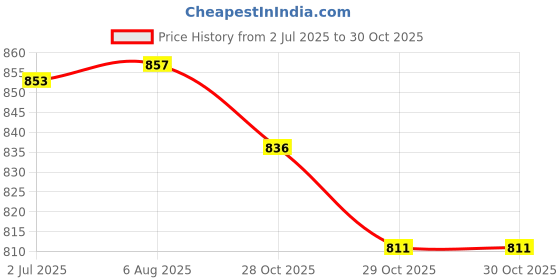 flipkart.com arnejaa Polyutherine 3D Mat For Renault Kwid arnejaa Price History Graph from 2 Jul 2025 to 30 Oct 2025