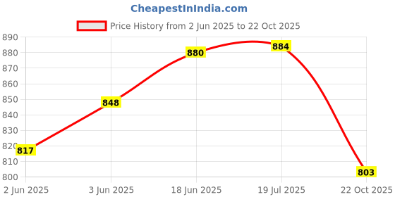 flipkart.com arnejaa Polyutherine 3D Mat For Tata Punch arnejaa Price History Graph from 2 Jun 2025 to 22 Oct 2025