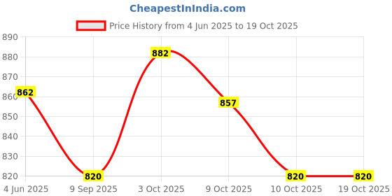 flipkart.com arnejaa Polyutherine 3D Mat For Tata Tiago arnejaa Price History Graph from 4 Jun 2025 to 18 Oct 2025