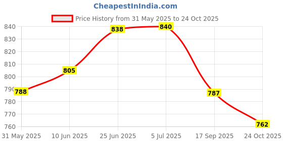 flipkart.com arnejaa Polyutherine 3D Mat ForHyundai Eon arnejaa Price History Graph from 31 May 2025 to 24 Oct 2025