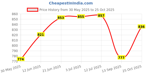 flipkart.com arnejaa Polyutherine 3D Mat ForHyundai i20 arnejaa Price History Graph from 30 May 2025 to 25 Oct 2025
