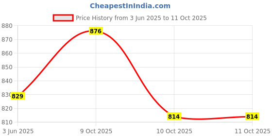 flipkart.com arnejaa Polyutherine 3D Mat ForKia Seltos arnejaa Price History Graph from 3 Jun 2025 to 10 Oct 2025