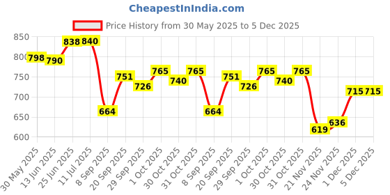 flipkart.com arnejaa Polyutherine 3D Mat ForTata Tiago arnejaa Price History Graph from 30 May 2025 to 5 Dec 2025