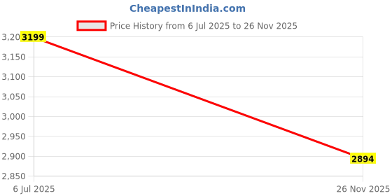 flipkart.com arnejae TPV 9D Mat For Kia Sonet arnejae Price History Graph from 6 Jul 2025 to 26 Nov 2025