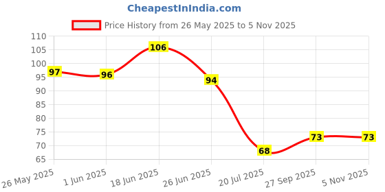 flipkart.com arni 1.5 cm Switch Id Label Sticker for Home Office Hospital Industry Identification Removable Sticker arni Price History Graph from 26 May 2025 to 3 Nov 2025