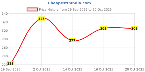 flipkart.com wheezal ARNICA HAIR N SCALP 500 ML wheezal Price History Graph from 29 Sep 2025 to 20 Oct 2025