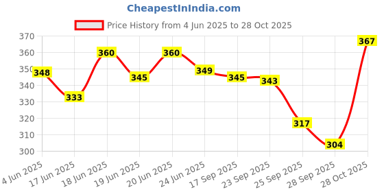 flipkart.com sbl ARNICA MONTANA HERBAL SHAMPOO WITH CONDITIONER 200 ML-PACK OF 2 sbl Price History Graph from 4 Jun 2025 to 28 Oct 2025