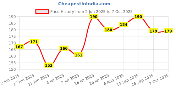 flipkart.com sunny herbals Arnica Shampoo sunny herbals Price History Graph from 2 Jun 2025 to 7 Oct 2025