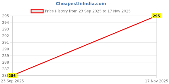 flipkart.com sunny herbals Arnica Shampoo sunny herbals Price History Graph from 23 Sep 2025 to 17 Nov 2025