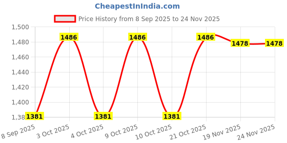 flipkart.com arniyavala 1:12 Kawasaki Ninja H2R Motorcycle Model, Model Motorcycle toy for kids arniyavala Price History Graph from 8 Sep 2025 to 23 Nov 2025