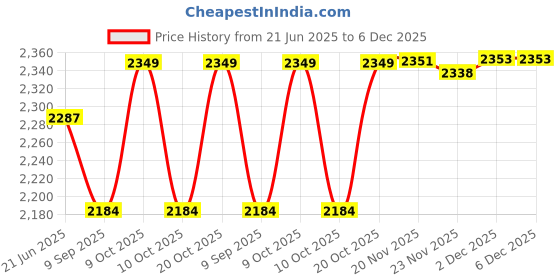 flipkart.com arniyavala 1:24 Alloy Die Cast Metal Car Model Toyto Camry Car Pull Back with Sound Light arniyavala Price History Graph from 21 Jun 2025 to 6 Dec 2025