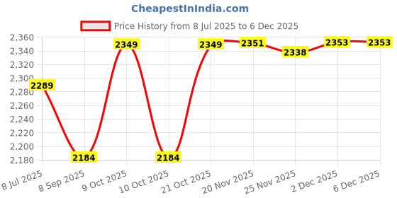 flipkart.com arniyavala 1/24 Big RANGE ROVER REFENDER Toy Car Metal Pull Back Diecast Car for kids arniyavala Price History Graph from 8 Jul 2025 to 5 Dec 2025