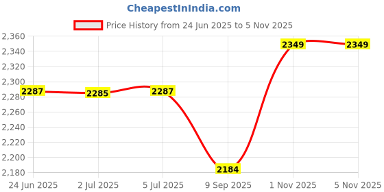 flipkart.com arniyavala 1:24 Big Scale Model Aston Martin Alloy Pull Back Diecast Car for kids arniyavala Price History Graph from 24 Jun 2025 to 3 Nov 2025