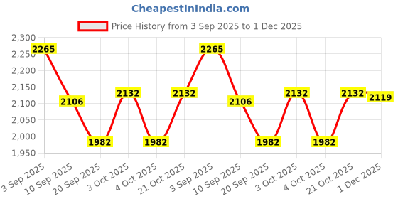flipkart.com arniyavala 1/24 BNW M8 Diecast Pull Back Car With Sound And Light Toy Vehicle For Kids Gift arniyavala Price History Graph from 3 Sep 2025 to 1 Dec 2025