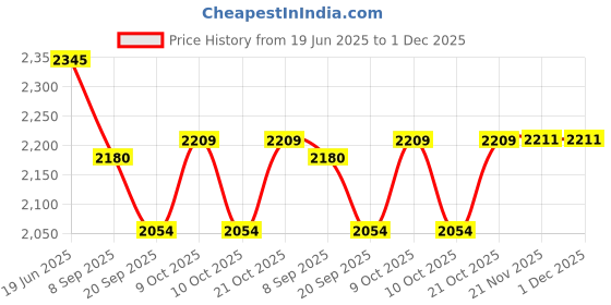 flipkart.com arniyavala 1/24 Diecast Model Toy Car With Sound&Light Pull Back For Rolls Royce Cullinan arniyavala Price History Graph from 19 Jun 2025 to 1 Dec 2025