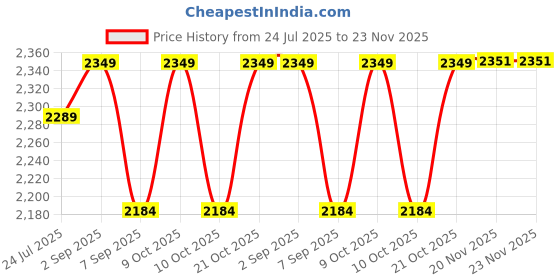 flipkart.com arniyavala 1/24 scale Audi RS6 High Simulation Diecast Metal Alloy Model Car for kids arniyavala Price History Graph from 24 Jul 2025 to 23 Nov 2025