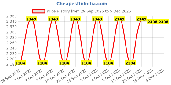 flipkart.com arniyavala 1/24 Scale Lamborghini LP770 Alloy Diecast Model Vehicles Pull Back Toy Car arniyavala Price History Graph from 29 Sep 2025 to 5 Dec 2025
