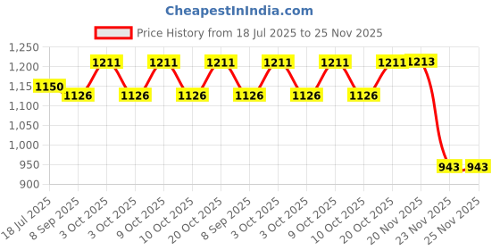 flipkart.com arniyavala 1:32 Audi Q8 Diecast Metal Pullback Toy car with Openable Doors & Light arniyavala Price History Graph from 18 Jul 2025 to 23 Nov 2025