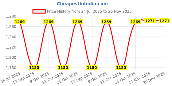 flipkart.com arniyavala 1:32 Audi Q8 Diecast Metal Pullback Toy car with Openable Doors & Light for kids arniyavala Price History Graph from 24 Jul 2025 to 26 Nov 2025