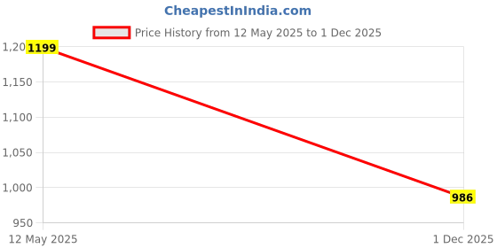 flipkart.com arniyavala 1:32 Diecast Land Cruiser Toy Car for Kids Metal Car Light Sound Pull Back toy arniyavala Price History Graph from 12 May 2025 to 1 Dec 2025