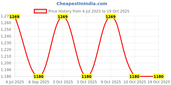 flipkart.com arniyavala 1:32 Mustang GT500 Diecast Metal Pullback Toy car with Openable Doors arniyavala Price History Graph from 4 Jul 2025 to 17 Oct 2025
