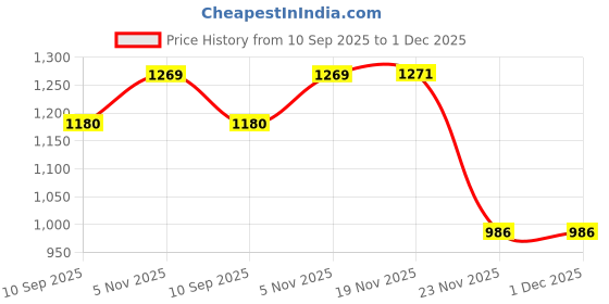 flipkart.com arniyavala 1:32 Mustang GT500 Diecast Metal Pullback Toy car with Openable Doors arniyavala Price History Graph from 10 Sep 2025 to 1 Dec 2025