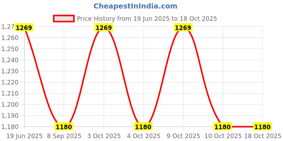 flipkart.com arniyavala 1/32 scale Honda Civic Type-R Diecast Toy Vehicle Metal Pull Back Model Car arniyavala Price History Graph from 19 Jun 2025 to 18 Oct 2025
