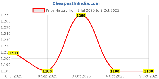 flipkart.com arniyavala 1/32 Scale tesla Model S P100D Alloy Die-Cast Model Toy car for kids arniyavala Price History Graph from 8 Jul 2025 to 9 Oct 2025