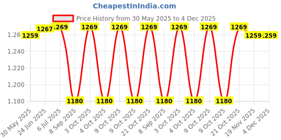 flipkart.com arniyavala 1/32 TOYOTA Alphard Car Toy Diecast Van Model Vehicle Pull Back Sound Car arniyavala Price History Graph from 30 May 2025 to 4 Dec 2025