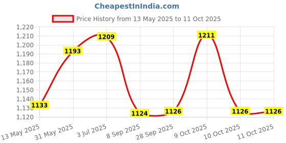 flipkart.com arniyavala 1:32 Volkswagen Beetle Simulation Car Model Sound and Light toy car arniyavala Price History Graph from 13 May 2025 to 11 Oct 2025