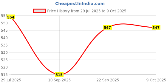 flipkart.com arniyavala 180 W White Hand Blender arniyavala Price History Graph from 29 Jul 2025 to 8 Oct 2025