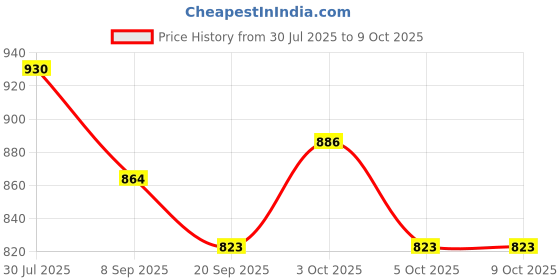 flipkart.com arniyavala 2 in 1 Wall Hanging Smile Board Jr. - Multicolour arniyavala Price History Graph from 30 Jul 2025 to 9 Oct 2025