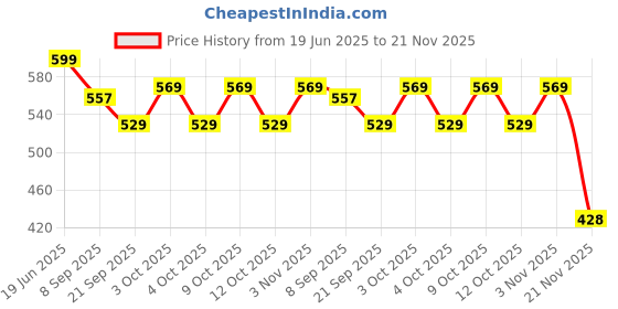 flipkart.com arniyavala 28 Piece Double 6 Ivory Domino Tiles Set, Family Game with Cloth Storage Case arniyavala Price History Graph from 19 Jun 2025 to 21 Nov 2025