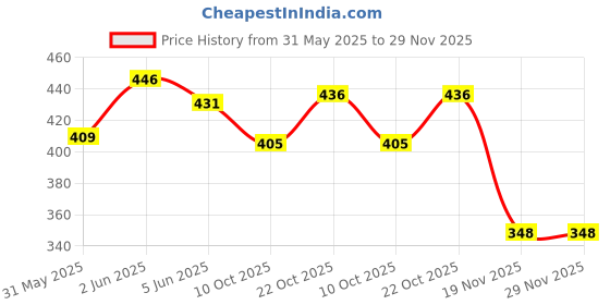 flipkart.com arniyavala 4 in 1 Disney Jigsaw Puzzle 140 Pieces for Kids. 4 Jigsaw Puzzles 35 Pieces Each (Frozen) arniyavala Price History Graph from 31 May 2025 to 29 Nov 2025