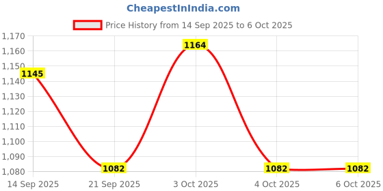 flipkart.com arniyavala 5 Feet Rectangular Inflatable Swimming Pool (Multicolor) Inflatable Swimming Pool arniyavala Price History Graph from 14 Sep 2025 to 6 Oct 2025
