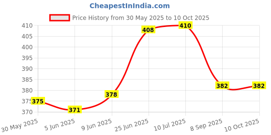 flipkart.com arniyavala 5 IN 1 BUSINESS BOARD GAME Strategy & War Games Board Game Educational Board Games arniyavala Price History Graph from 30 May 2025 to 10 Oct 2025